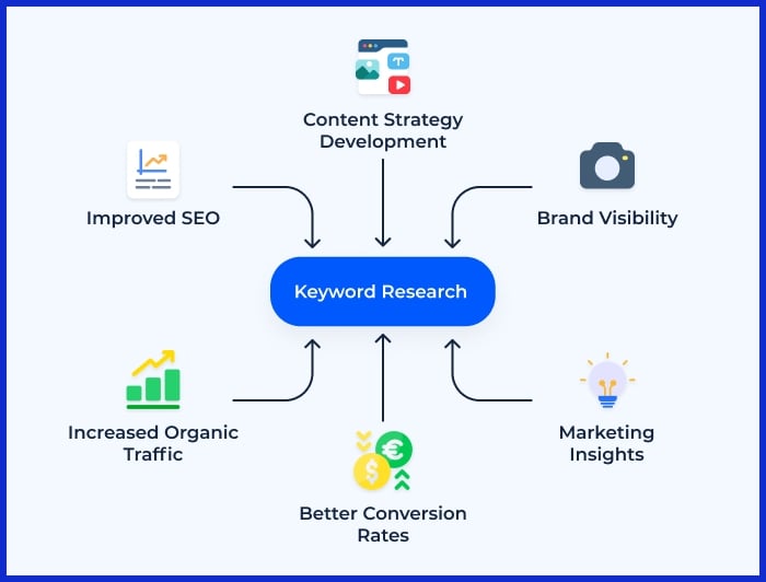 Keyword research forms