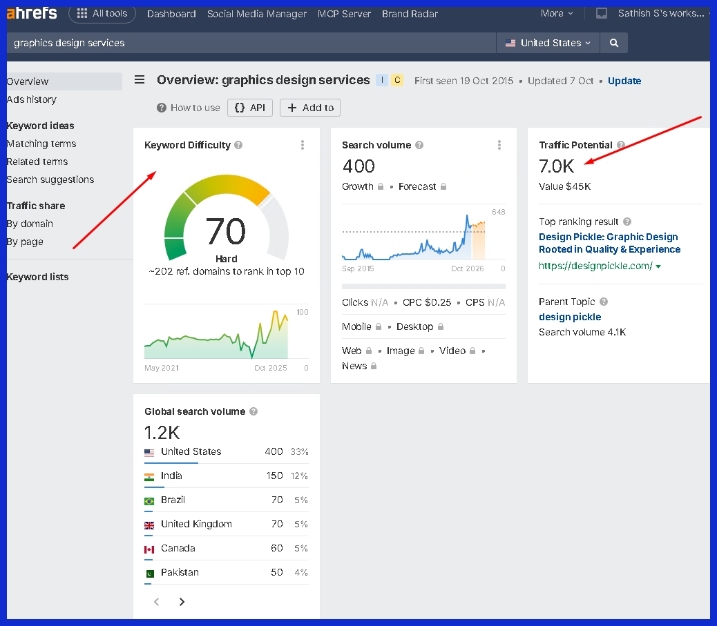 Enter your seed keywords in Ahrefs Keywords Explorer